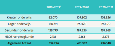 Evolutie aantal schooltoeslagen sinds 2019-2020